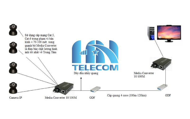 Nguyên lý hoạt động của Converter quang BTon