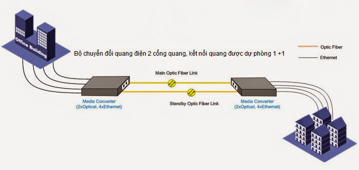 Nguyên lý hoạt động của converter 2 sợi