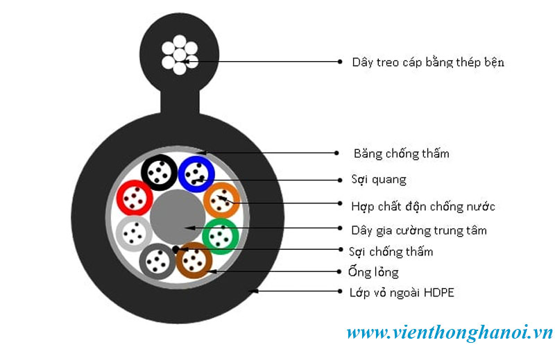 Cấu tạo cáp quang treo 8fo singlemode