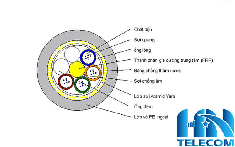 Cấu tạo cáp quang ADSS 12fo
