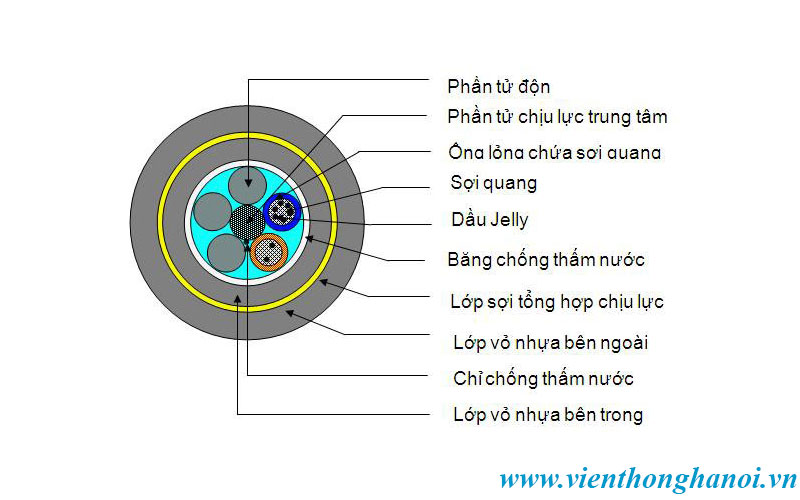 Cấu tạo của cáp quang chôn trực tiếp TPKL (DBNM)