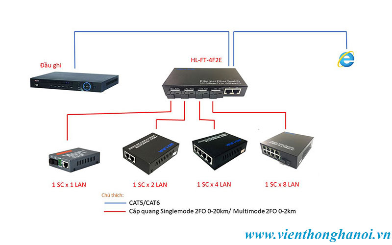 Switch quang 4 port sc