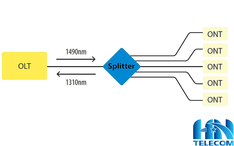 Nguyên lý hoạt động của bộ chia quang