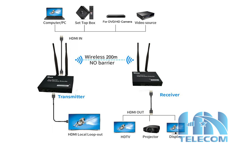 Sơ đồ lắp đặt bộ hdmi không dây 100M