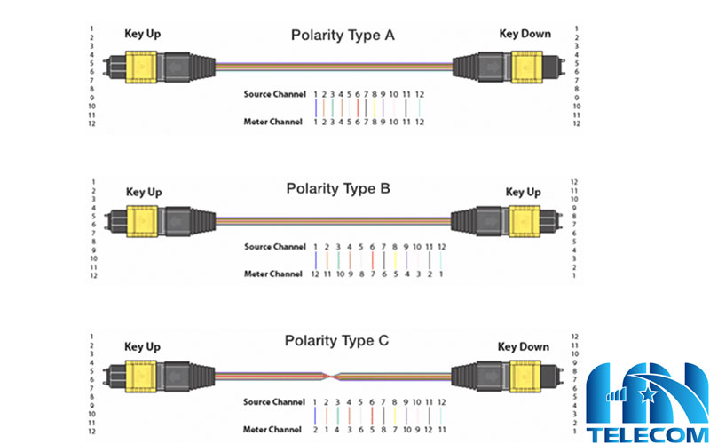 Phân cực của MPO OM4 cable
