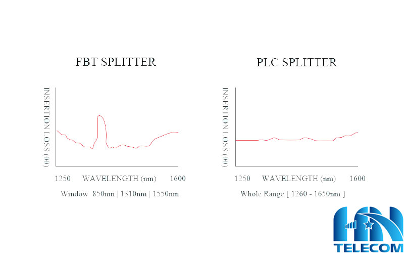 Bước sóng hoạt động của plc splitter và fbt