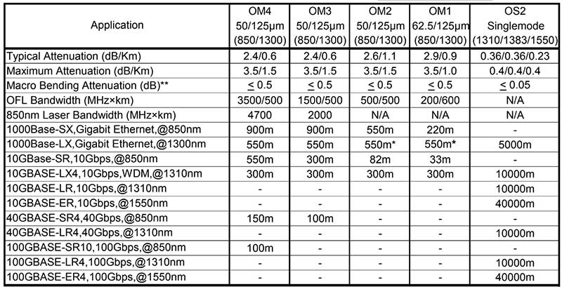Khoảng cách truyền cáp multimode
