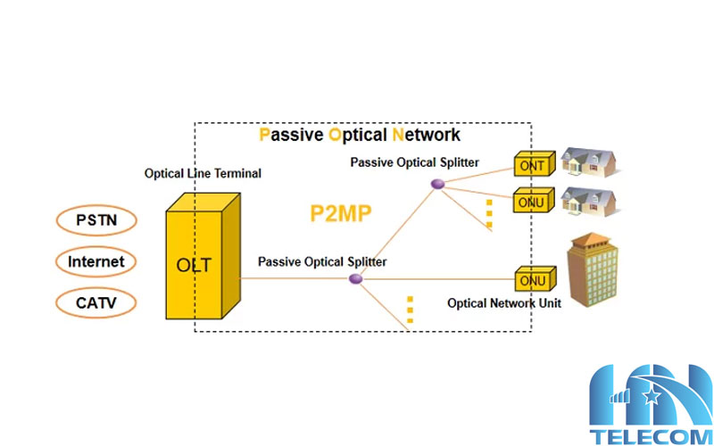 Chức năng của OLT là gì