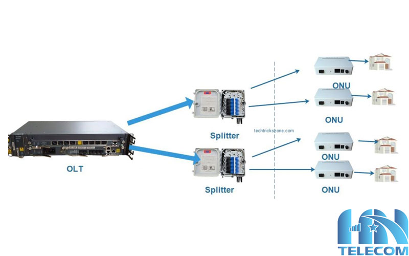 OLT hoạt động như thế nào