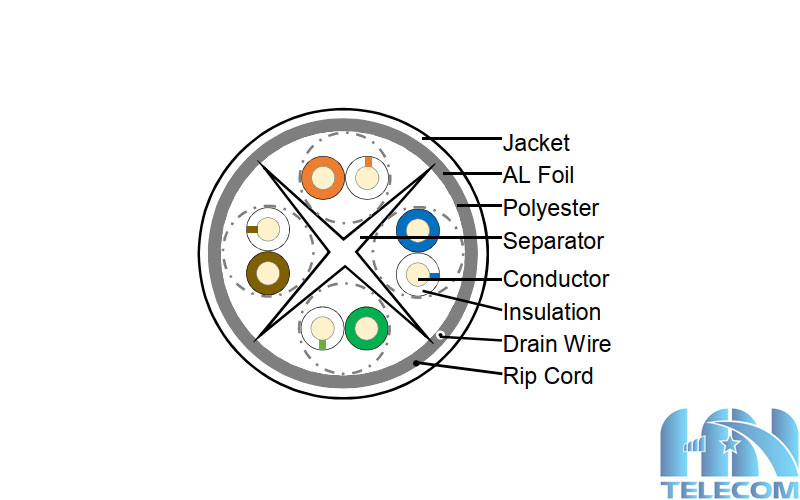 Cấu tạo dây cáp mạng cat6 Cáp mạng Alantek cat6 FTP