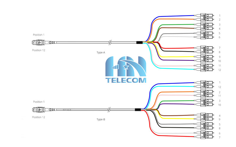 Các tiêu chuẩn dây MPO 12 sợi OM3