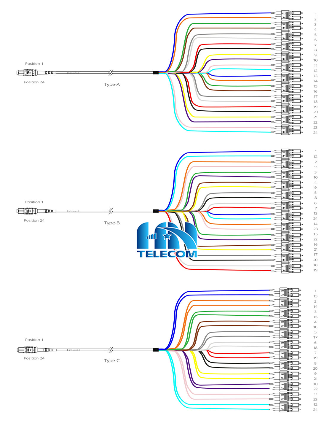 Các chuẩn dây MPO