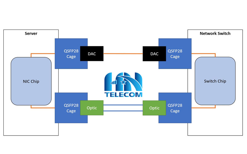 Kết nối dây nhảy quang DAC