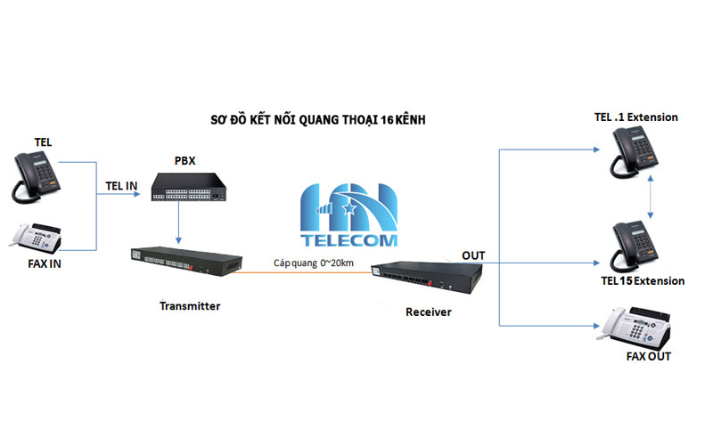 sơ đồ kết nối bộ chuyển đổi quang thoại 16 kênh