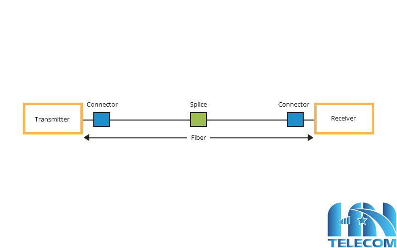 Cách tính toán suy hao quang
