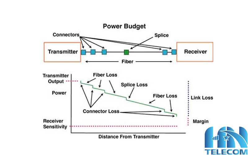 Cách tính suy hao quang