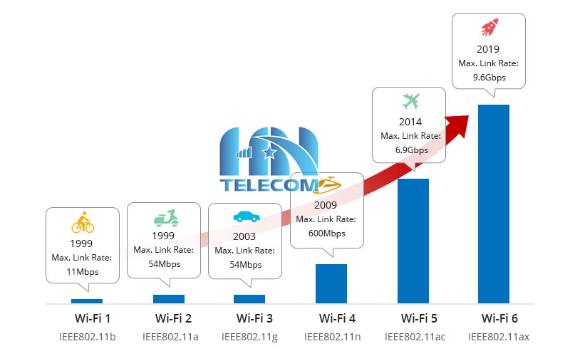 Sự phát triển của wifi 6