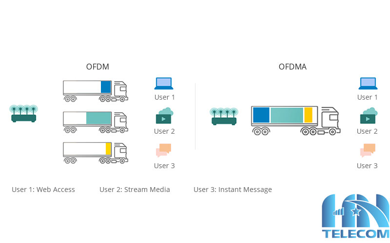 Sự phát triển của wifi 6 là gì