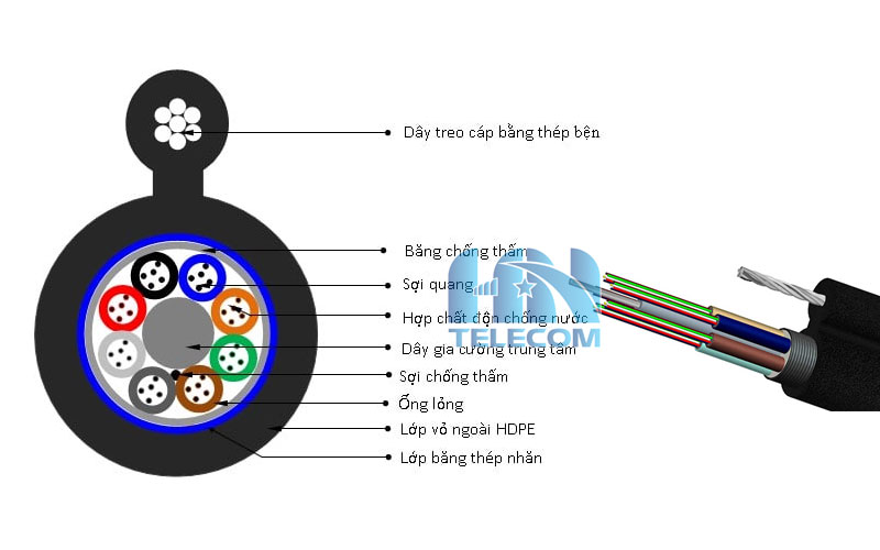 Cấu trúc cáp quang
