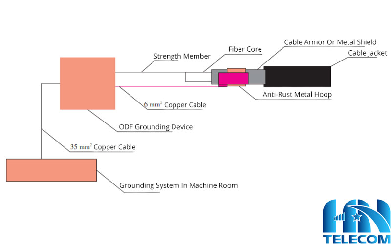 Giải pháp xây dựng hệ thống chống sét cho cáp quang