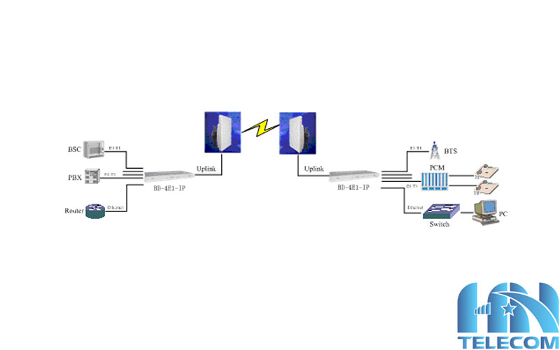 Ứng dụng của bộ chuyển đổi TDM over IP BD-4E1-IP