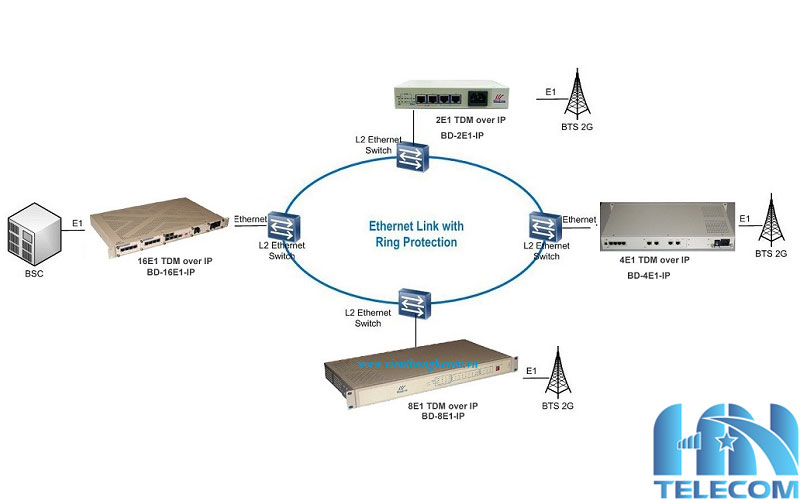Ứng dụng của bộ chuyển đổi TDM over IP BD-4E1-IP