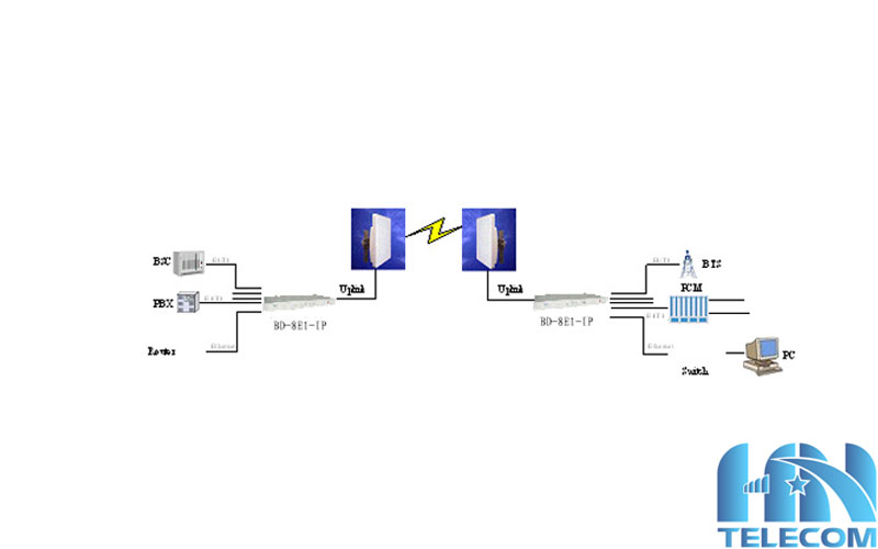 Bộ chuyển đổi TDM Ovẻ IP 8E1