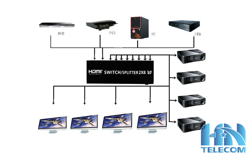 Sơ đồ kết nối HDMI 2 vào 8 ra