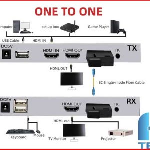 Sơ đồ kết nối bộ kéo dài HDMI qua cáp quang 20km SC