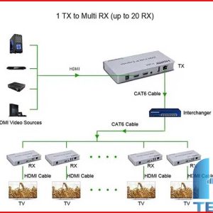 Cách kết nối bộ kéo dài HDMI 200M 1 truyền nhiều nhận
