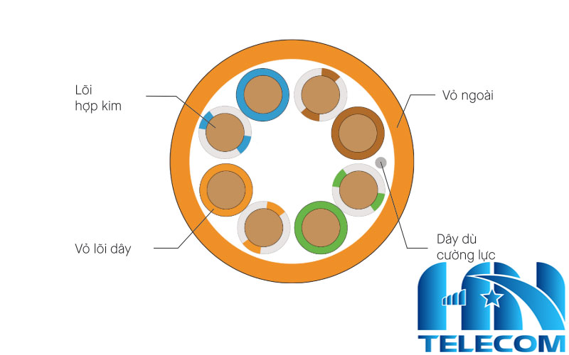 Cấu trúc của dây cáp mạng cat5e golden link