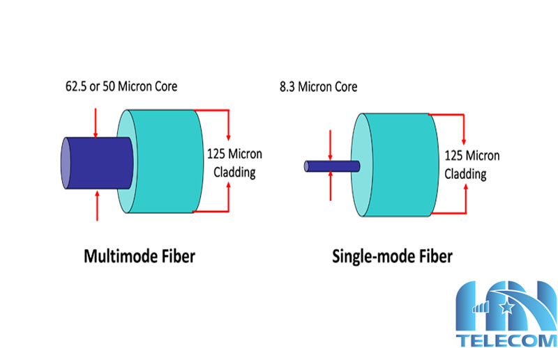 phân loại cáp quang