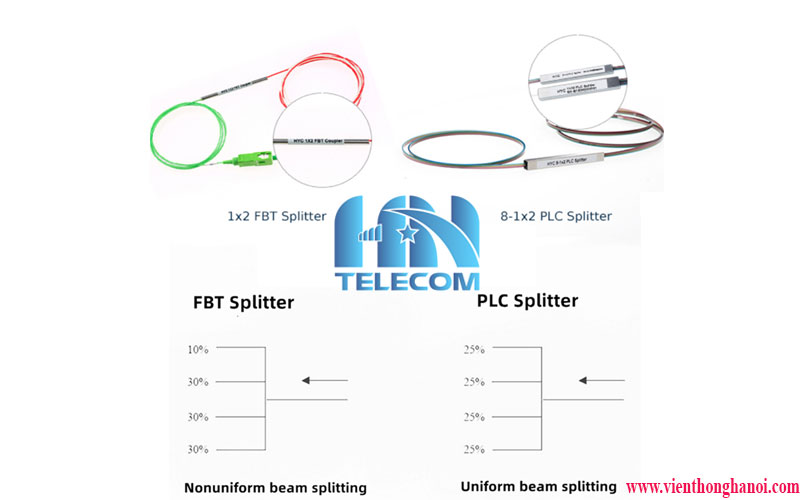 Tỷ lệ phân chia của bộ chia quang FBT và PLC