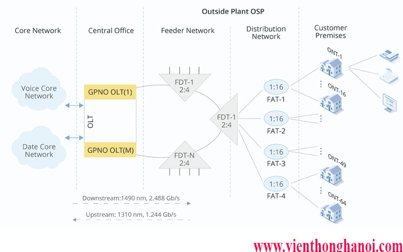 Cấu trúc hệ thống mạng GPON trong FTTH