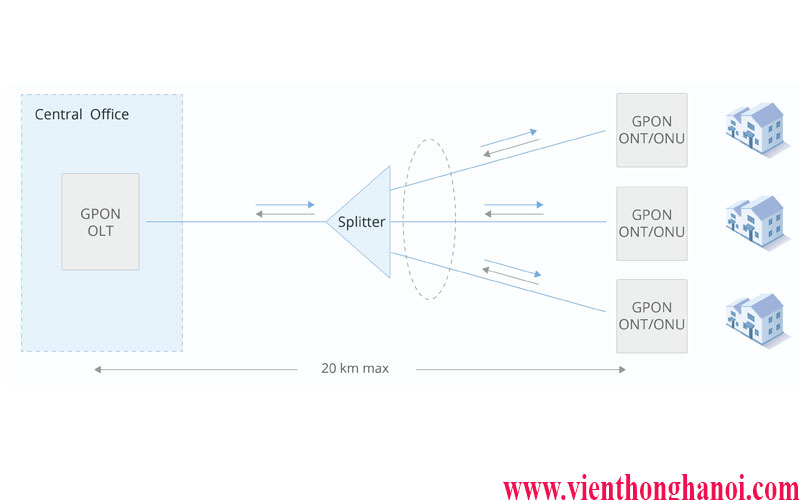 Các thành phần cấu tạo hệ thống mạng GPON