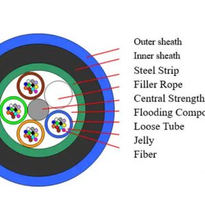 Đặc điểm của cáp quang phòng nổ MGSTV 8FO