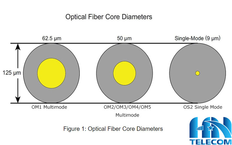 Tổng quan về Cáp quang đơn mode và đa mode