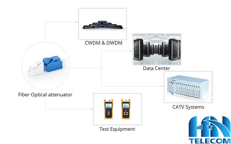 Ứng dụng của đầu nối suy hao quang 