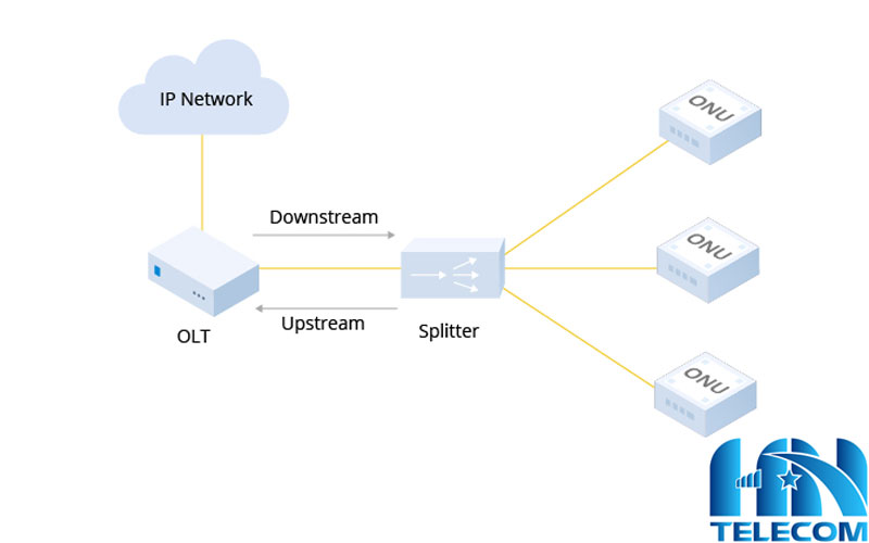 Kiến trúc mạng GPON 10G