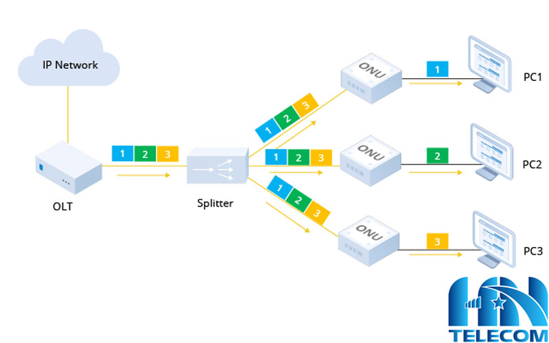Kiến trúc mạng GPON 10G 
