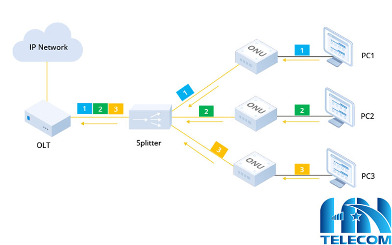 Hướng ngược lại của kiến trúc mạng GPON 