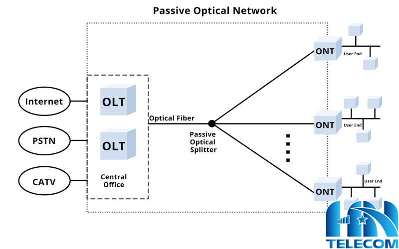 OLT và ONT là gì?