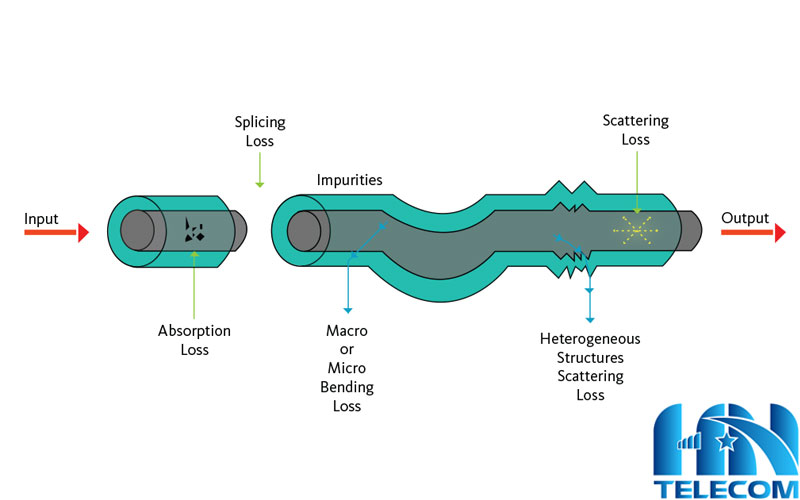 Mất mối nối sợi quang 