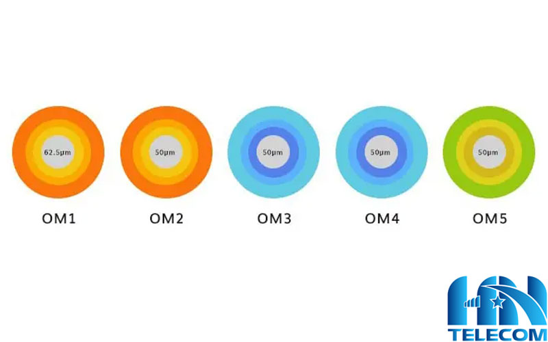 Đặc điểm cấu tạo của Cáp quang multimode 